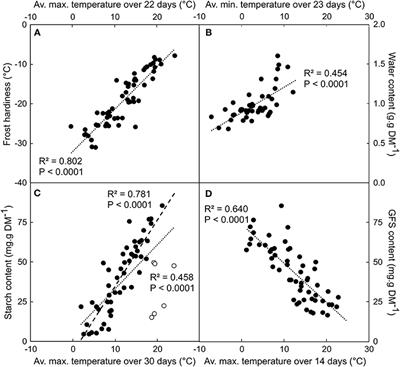 Dynamic Modeling of Carbon Metabolism During the Dormant Period Accurately Predicts the Changes in Frost Hardiness in Walnut Trees Juglans regia L.